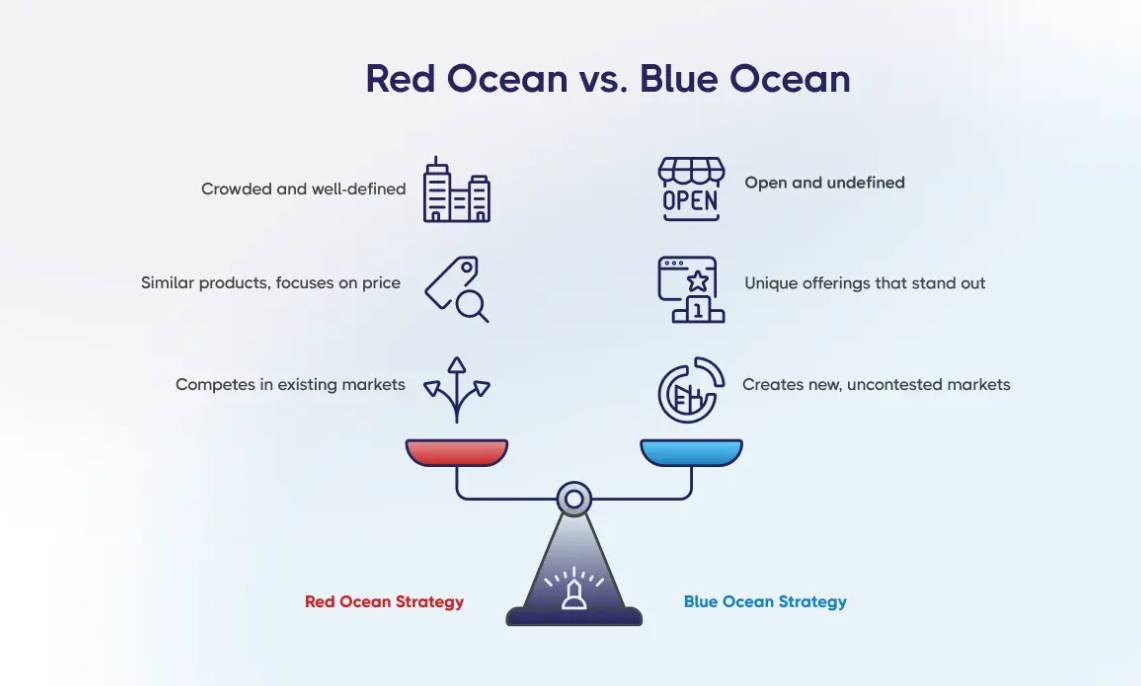 Red Ocean vs Blue Ocean